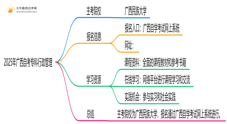 2025年广西自考专科行政管理的主考院校有哪些思维导图