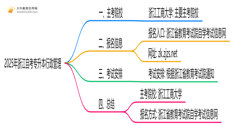 2025年浙江自考专升本行政管理的主考院校有哪些思维导图