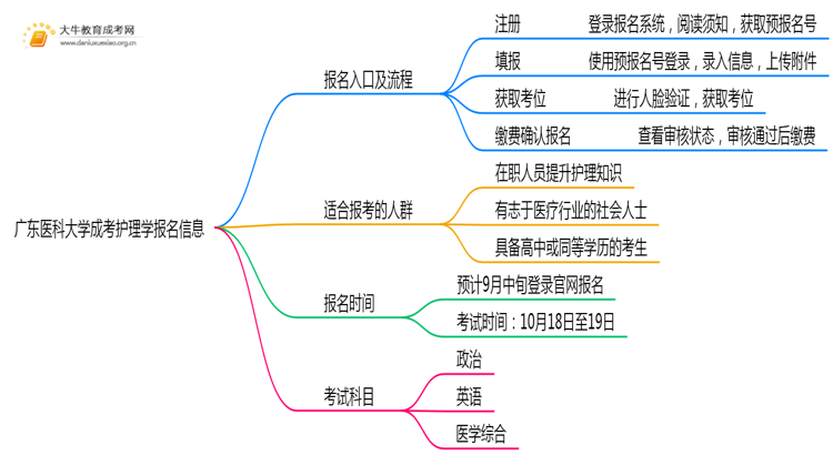广东医科大学成考护理学(业余)报名入口2025思维导图