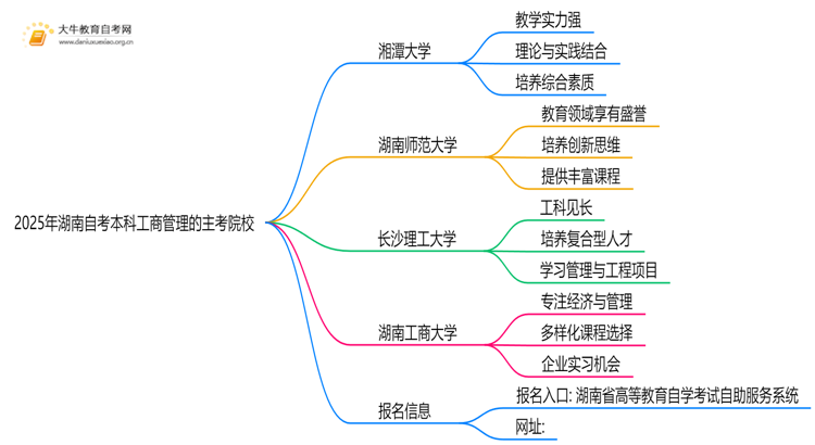 2025年湖南自考本科工商管理的主考院校有哪些思维导图