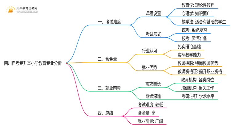 四川自考专升本小学教育专业难不难？思维导图