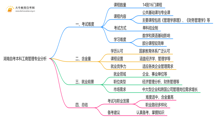 湖南自考本科工商管理专业难不难？思维导图