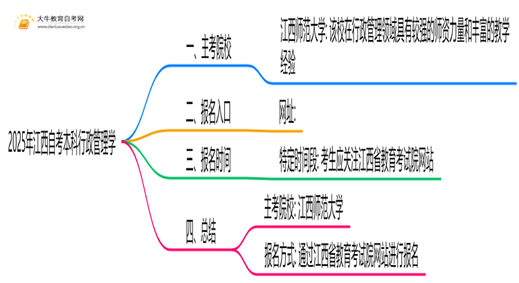 2025年江西自考本科行政管理学的主考院校有哪些思维导图