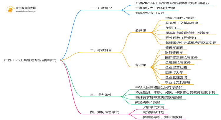 广西2025工商管理专业有开考吗？考啥？思维导图
