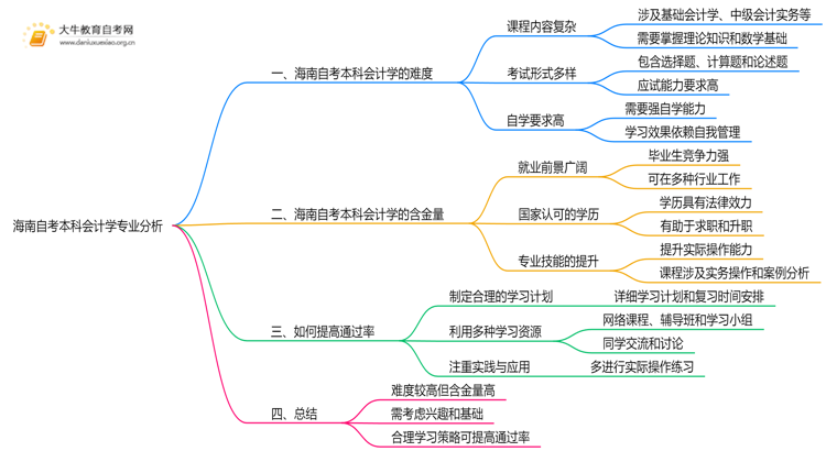 海南自考本科会计学专业难不难？思维导图