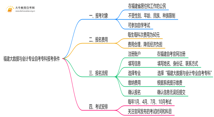 [福建]大数据与会计专业自考专科报考条件2025思维导图