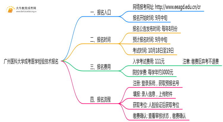 广州医科大学成考医学检验技术(业余)报名入口2025思维导图