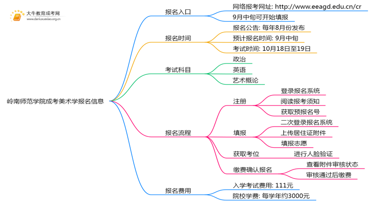 岭南师范学院成考美术学(业余)报名入口2025思维导图