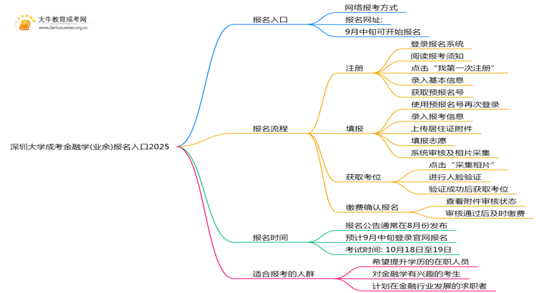 深圳大学成考金融学(业余)报名入口2025思维导图