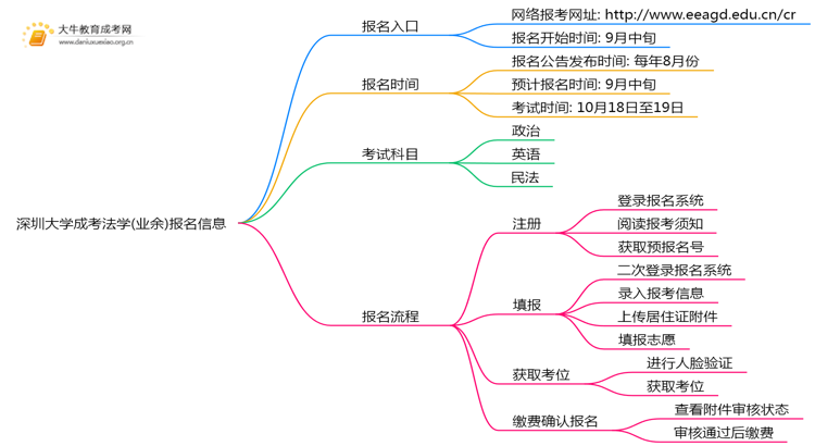 深圳大学成考法学(业余)报名入口2025思维导图