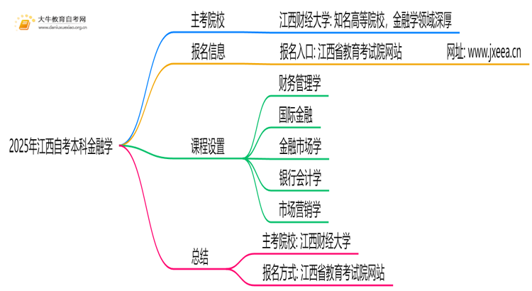2025年江西自考本科金融学本科的主考院校有哪些思维导图