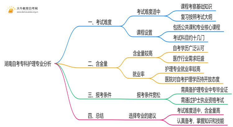 湖南自考专科护理专业难不难？思维导图
