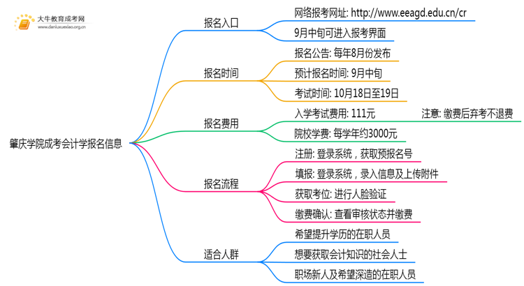 肇庆学院成考会计学(函授)报名入口2025思维导图