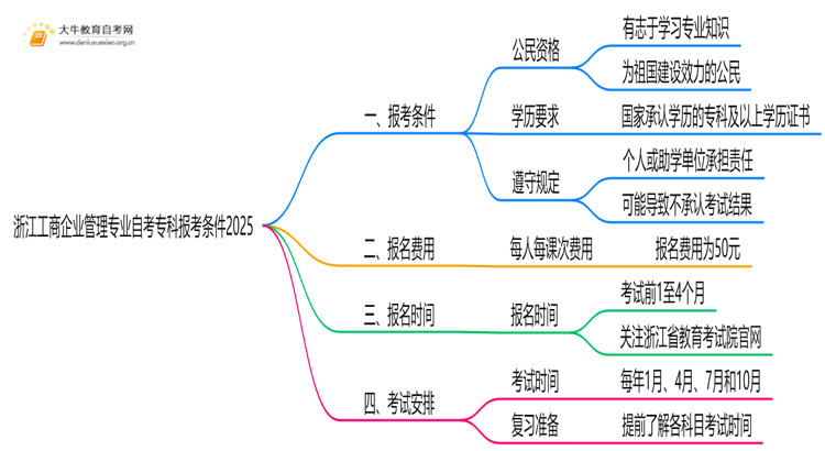 [浙江]工商企业管理专业自考专科报考条件2025思维导图