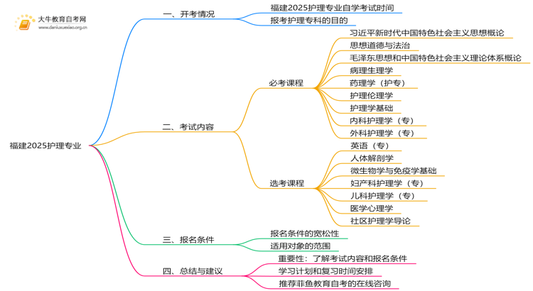 福建2025护理专业有开考吗？考啥？思维导图