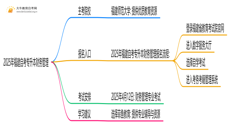 2025年福建自考专升本财务管理的主考院校有哪些思维导图