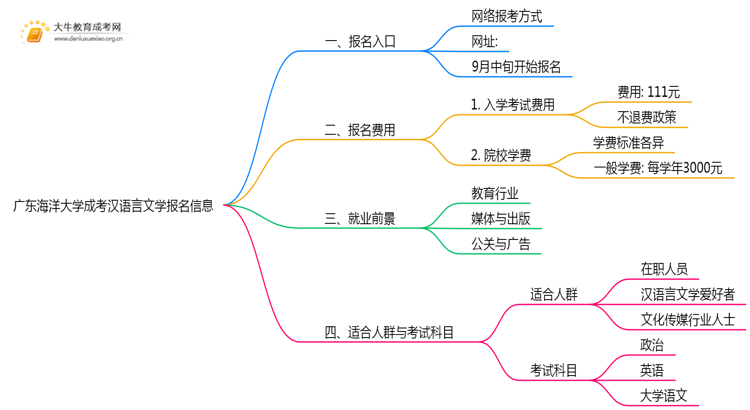 广东海洋大学成考汉语言文学(函授)报名入口2025思维导图