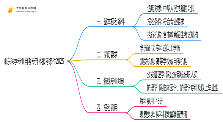 [山东]法学专业自考专升本报考条件2025思维导图