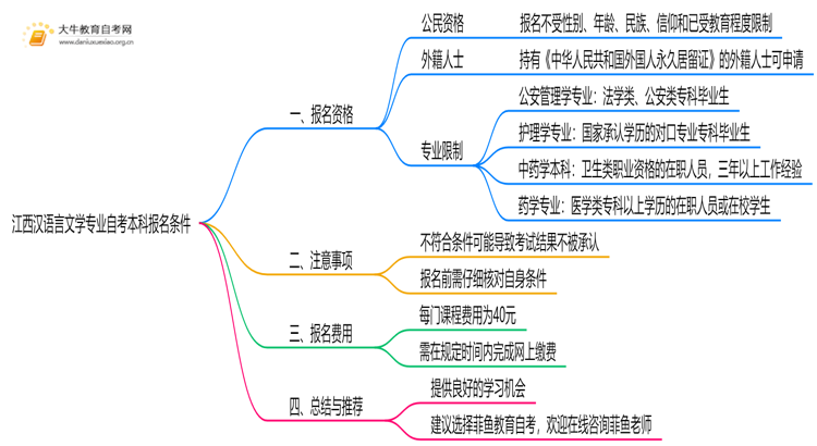 [江西]汉语言文学专业自考本科报考条件2025思维导图