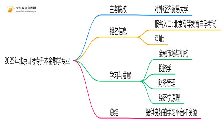 2025年北京自考专升本金融学专业的主考院校有哪些思维导图