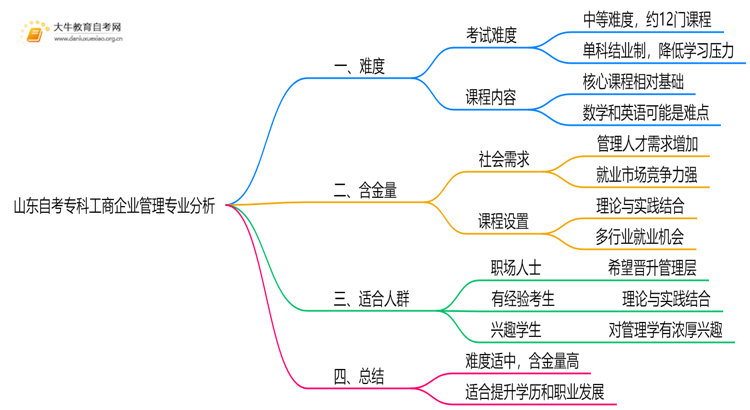 山东自考专科工商企业管理专业难不难？思维导图