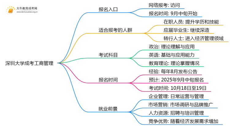 深圳大学成考工商管理(函授)报名入口2025思维导图