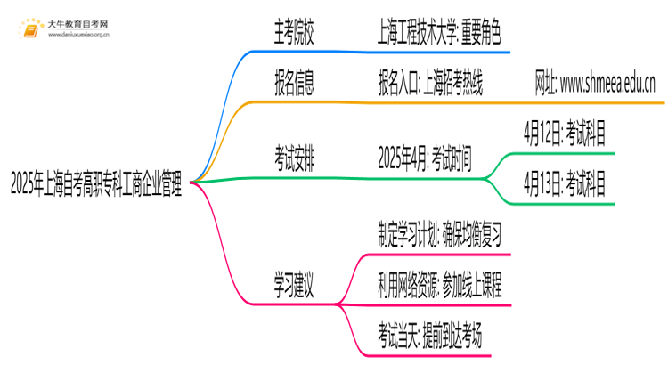 2025年上海自考高职专科工商企业管理的主考院校有哪些思维导图