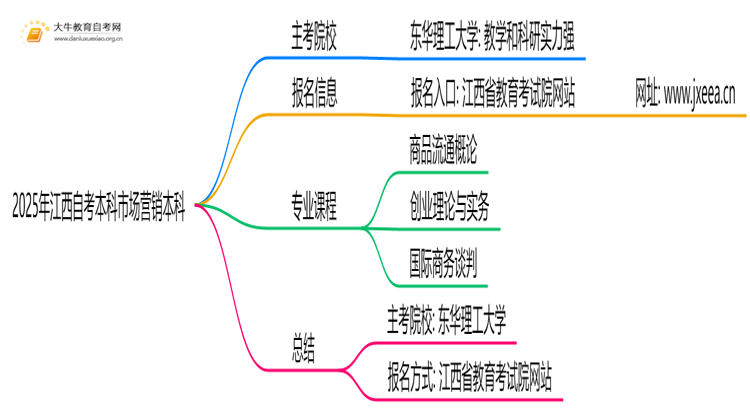 2025年江西自考本科市场营销本科的主考院校有哪些思维导图