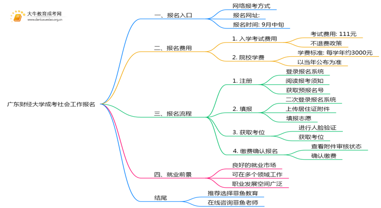 广东财经大学成考社会工作(函授)报名入口2025思维导图