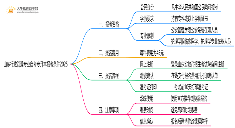 [山东]行政管理专业自考专升本报考条件2025思维导图