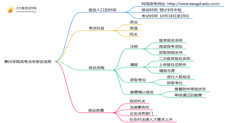 惠州学院成考法学(函授)报名入口2025思维导图