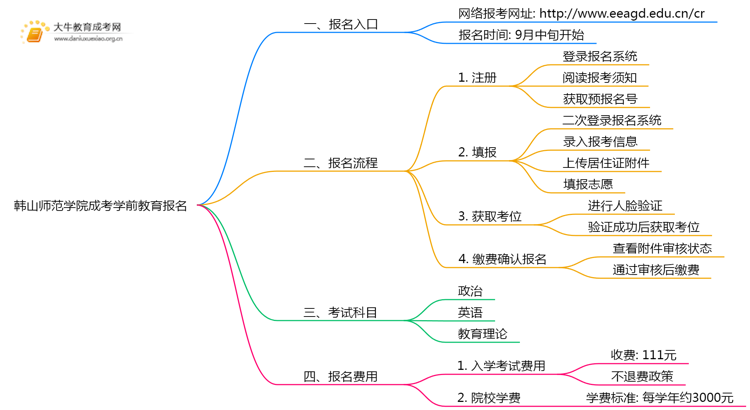 韩山师范学院成考学前教育(函授)报名入口2025思维导图