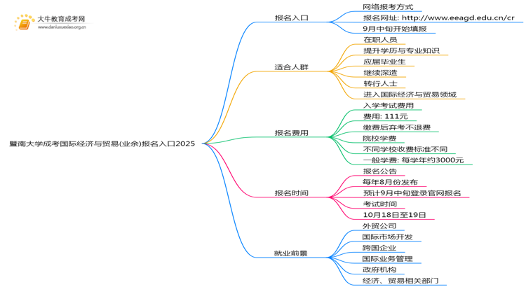 暨南大学成考国际经济与贸易(业余)报名入口2025思维导图