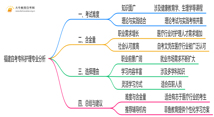 福建自考专科护理专业难不难？思维导图