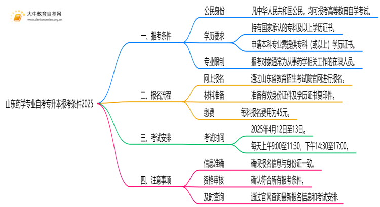 [山东]药学专业自考专升本报考条件2025思维导图
