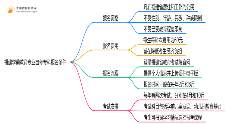 [福建]学前教育专业自考专科报考条件2025思维导图