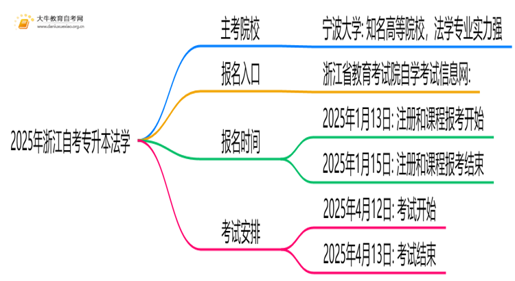 2025年浙江自考专升本法学的主考院校有哪些思维导图