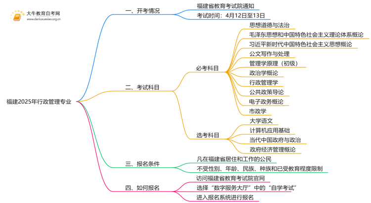 福建2025行政管理专业有开考吗？考啥？思维导图