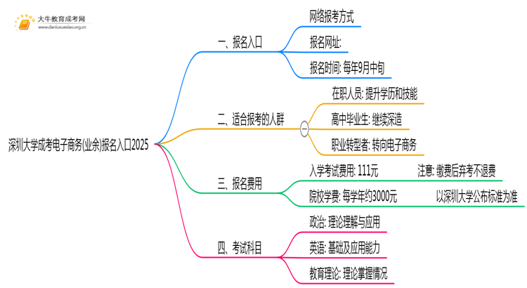 深圳大学成考电子商务(业余)报名入口2025思维导图