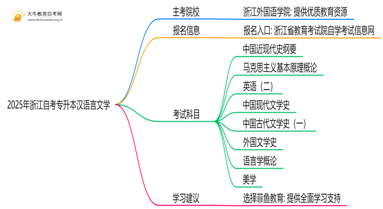 2025年浙江自考专升本汉语言文学的主考院校有哪些思维导图