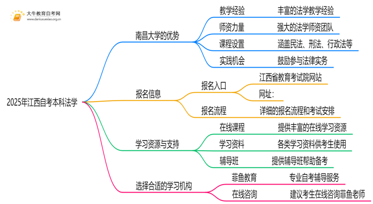 2025年江西自考本科法学的主考院校有哪些思维导图