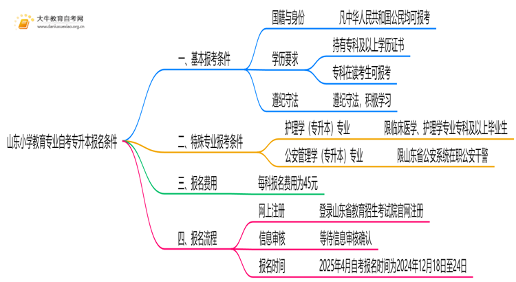 [山东]小学教育专业自考专升本报考条件2025思维导图