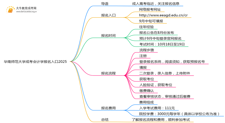 华南师范大学成考会计学(函授)报名入口2025思维导图