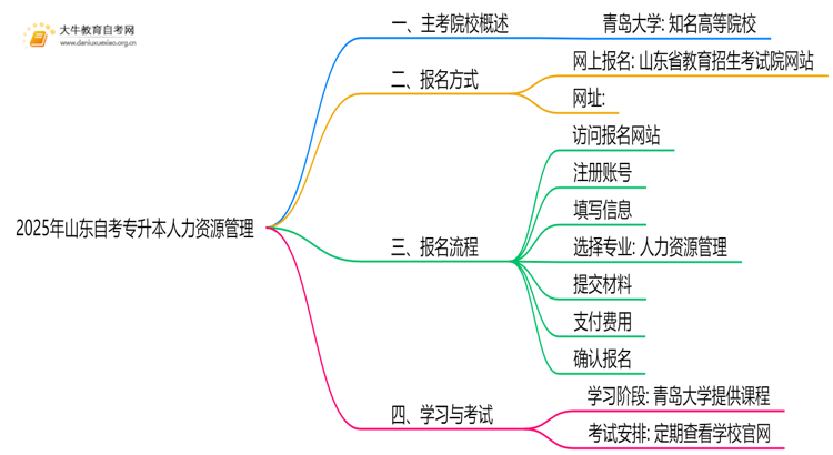 2025年山东自考专升本人力资源管理的主考院校有哪些思维导图