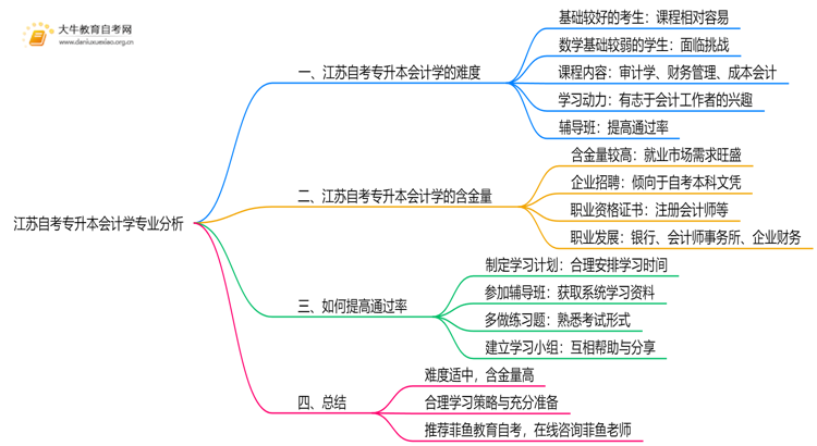 江苏自考专升本会计学专业难不难？思维导图