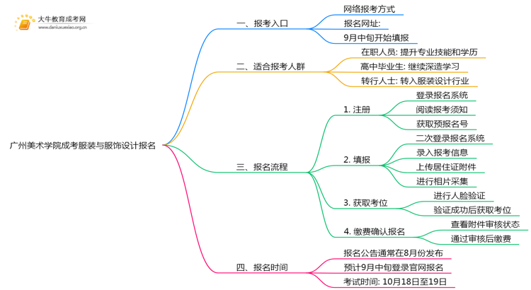 广州美术学院成考服装与服饰设计(业余)报名入口2025思维导图