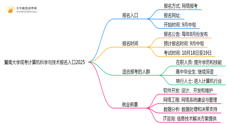 暨南大学成考计算机科学与技术(函授)报名入口2025思维导图