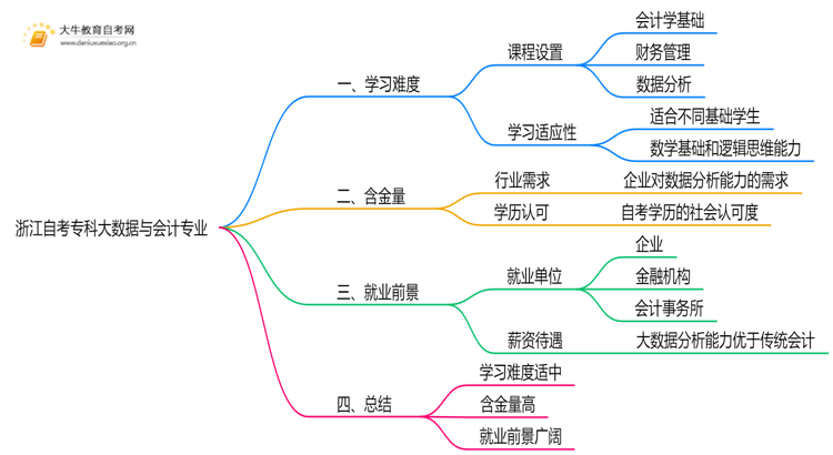 浙江自考专科大数据与会计专业难不难？思维导图