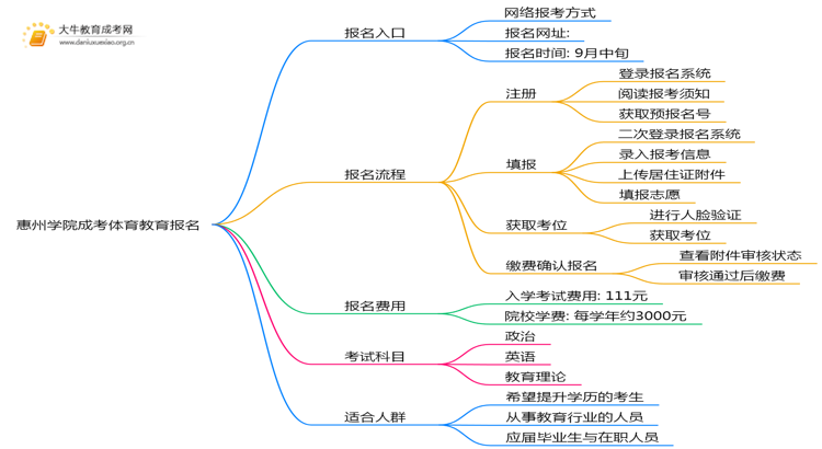 惠州学院成考体育教育(函授)报名入口2025思维导图