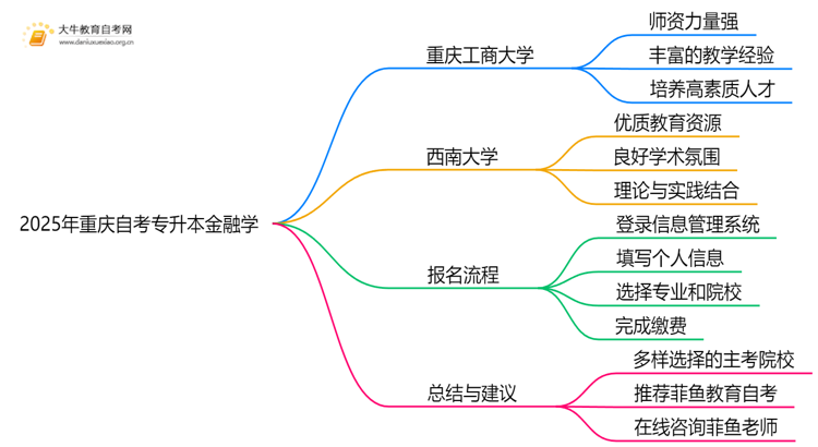 2025年重庆自考专升本金融学的主考院校有哪些思维导图